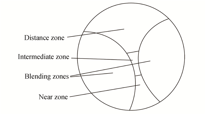 Progressive addition lens (Distance zone, Near zone, Intermediate zone, Blending zones)