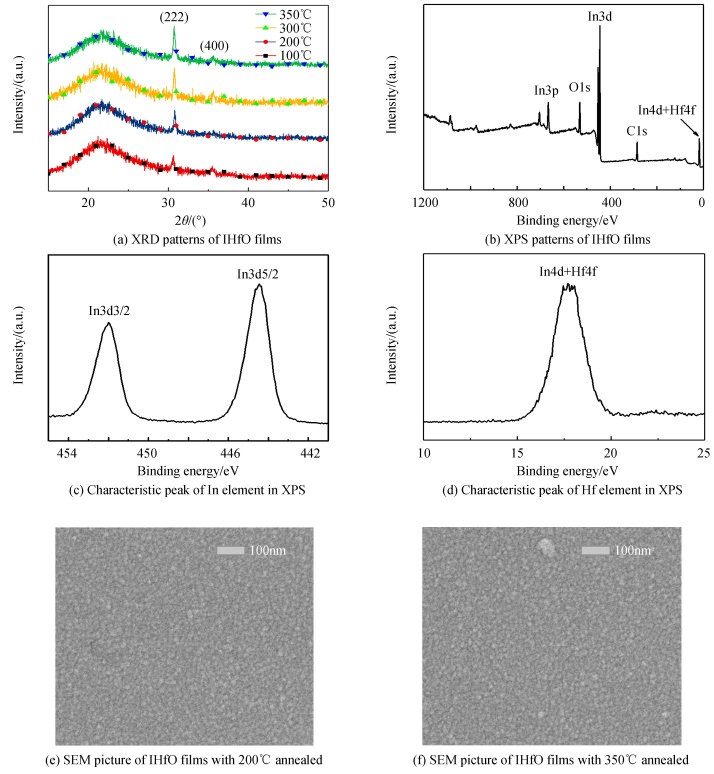 XRD, SEM and XPS analysis of IHfO thin films