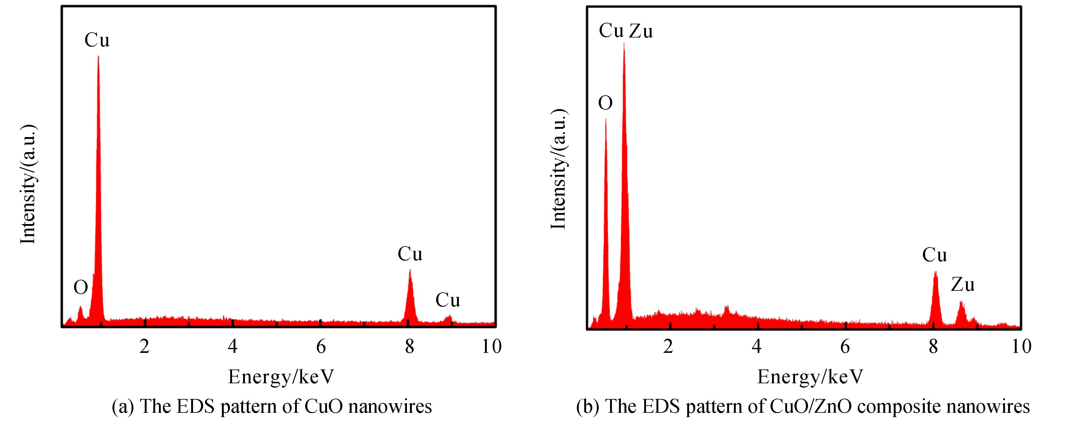 The EDS patterns of CuO nanowires and CuO/ZnO composite nanowires