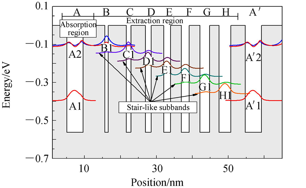 Conduction band energy band diagram of a 4.3 μm QCD and the wave function of each quantum well