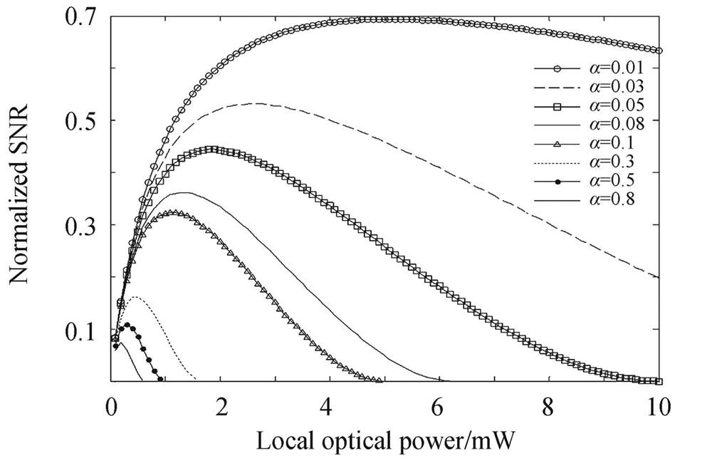 The curve of SNR with local oscillator optical power and nonlinear coefficient of photodetector