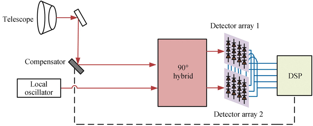 Structure diagram of wavefront distortion compensation system
