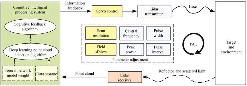 Operating principle of cognitive imaging lidar based on deep learning