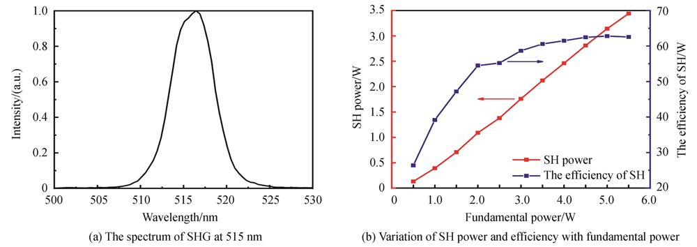 The spectrum of SHG and variation of SH power and efficiency