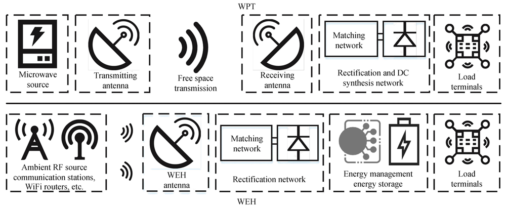 Basic technological path of microwave wireless power transfer and wireless energy harvesting