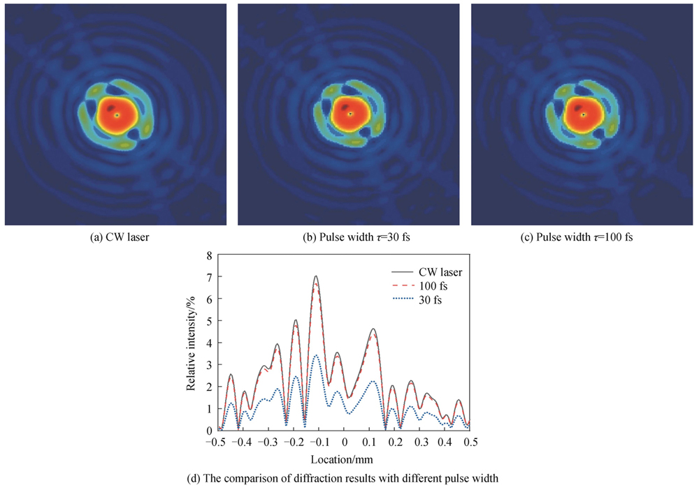 The simulation results of the diffraction of vortex beams with different pulse widths