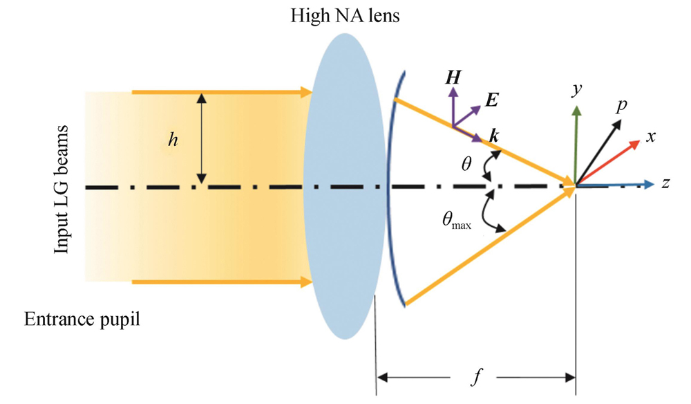 Illustration of a high numerical aperture system