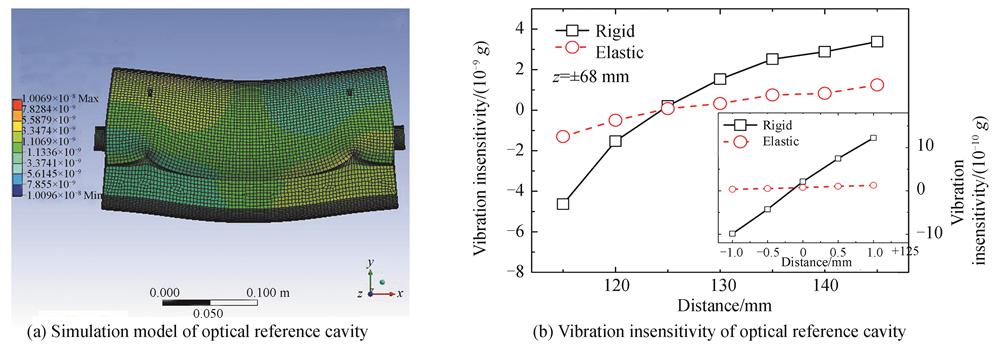 Simulation results of vibration insensitivity of optical reference cavity