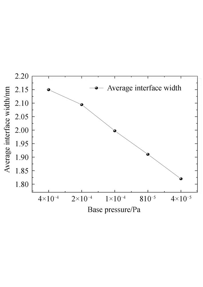 Average interfacial widths of Yb and Al under different base pressure