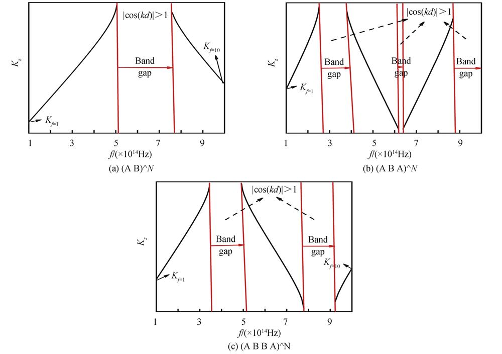 Dispersion curve of（A B）^N，（A B A）^N and（A B B A）^N