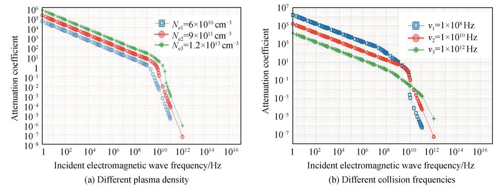 Plasma attenuation based on different incident electromagnetic wave frequency