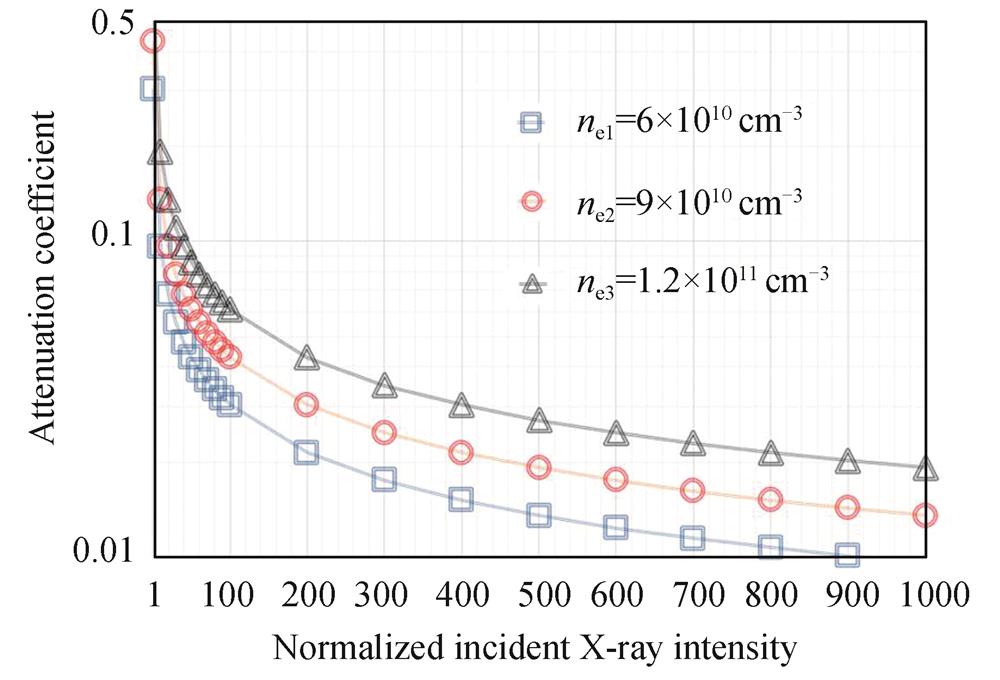 Attenuation coefficient variation with different incident X-ray photon number（modified model）