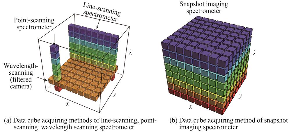Different data acquiring methods of hyperspectral imaging［21］