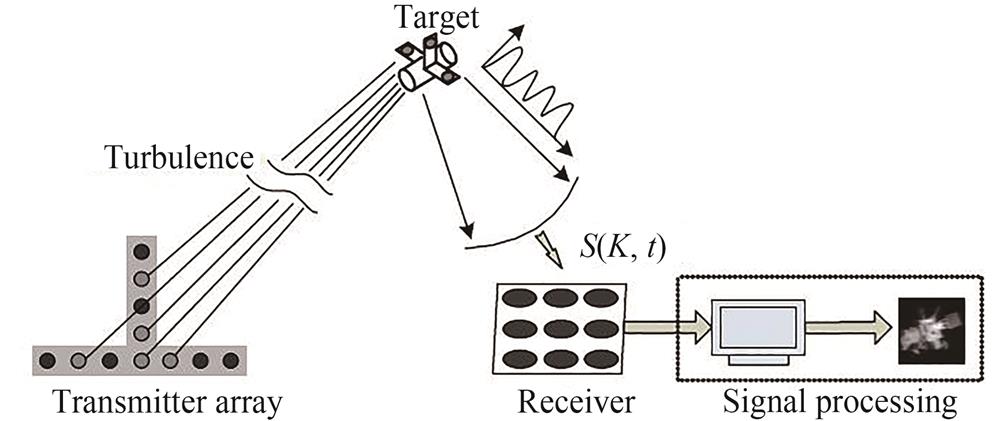 Target and imaging concept of laser coherent scan array imaging