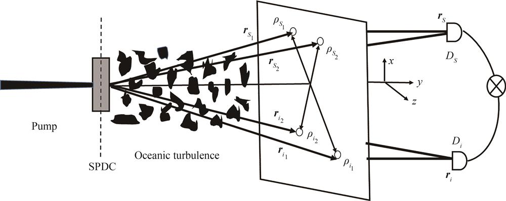 A generic scheme used to investigate the effect of oceanic turbulence on the spatial two-qubit entangled states prepared by SPDC
