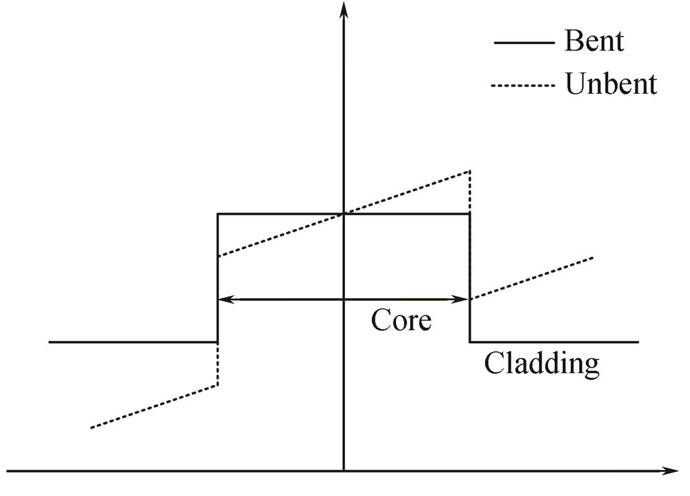 Refractive index diagram of the fiber in the bent and straight state