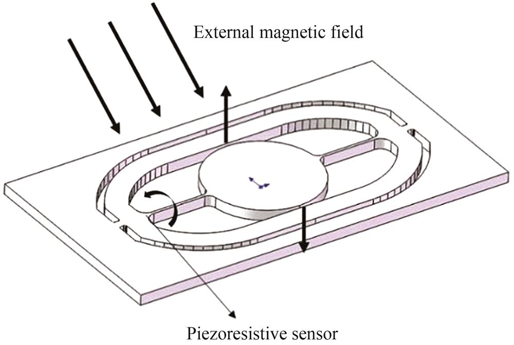 The basic structure of MEMS micromirror with integrated piezoresistive sensor