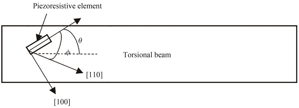 Crystal orientation of piezoresistive element and torsion beam