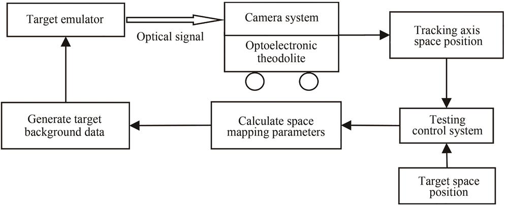 Schematic diagram of an optical signal injection based testing