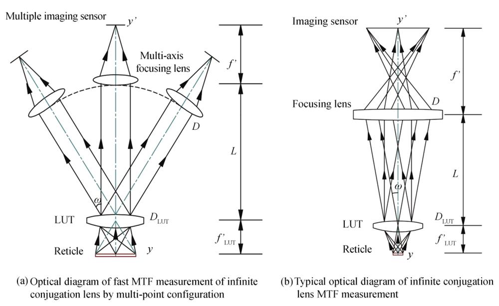 Optical diagrams of different optical configuration for infinite conjugation lens MTF measurement