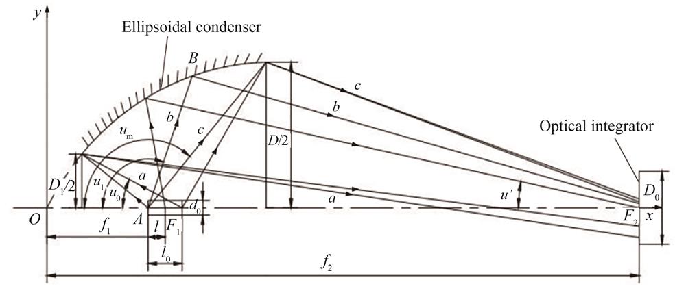 The light path principle of the ellipsoid condenser