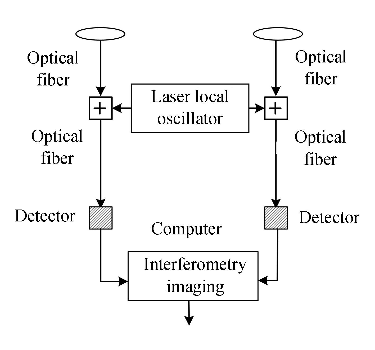 Laser local oscillator and infrared coherent detection interferometry imaging structure
