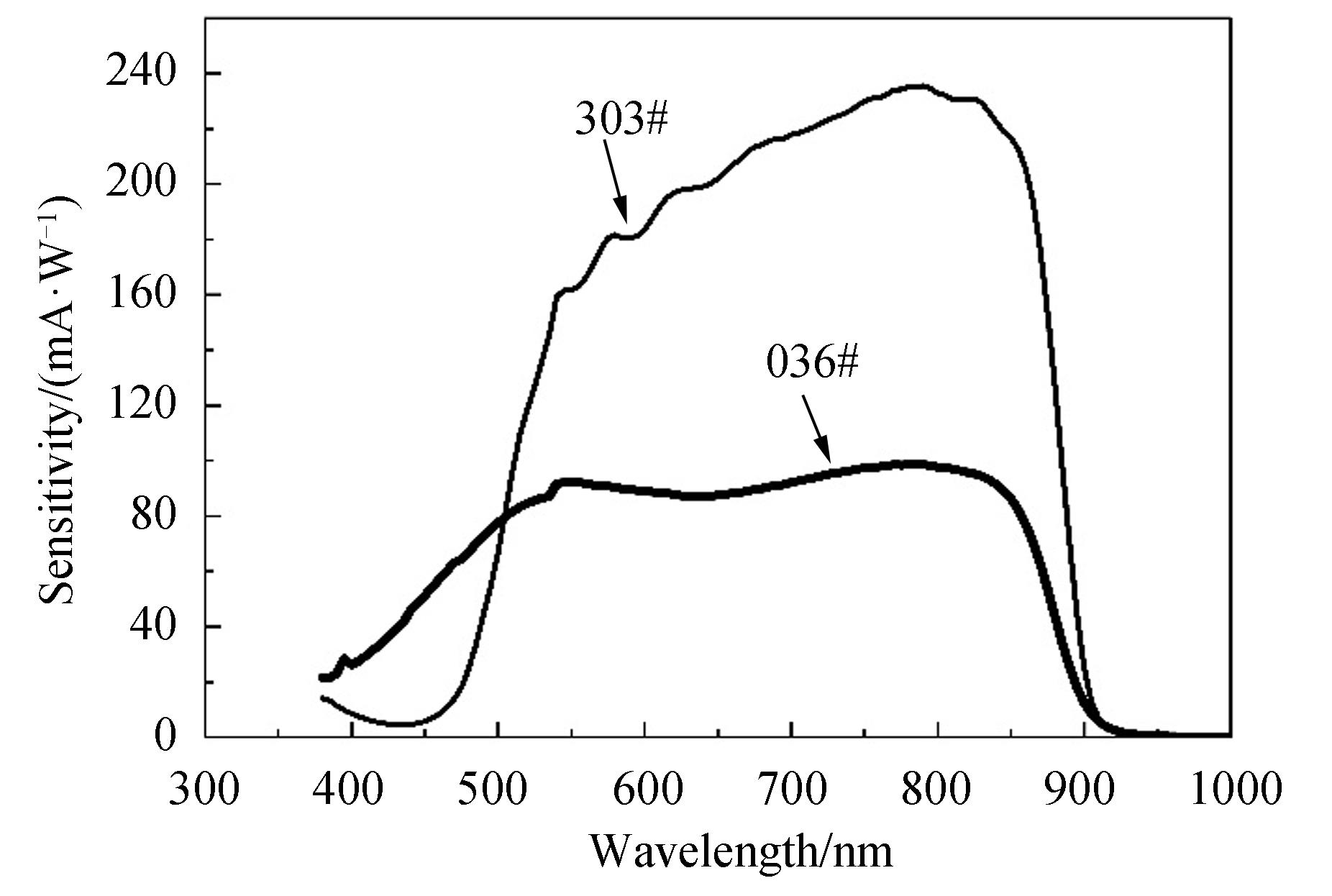 Spectral response of photocathode between sample 036# and 303#