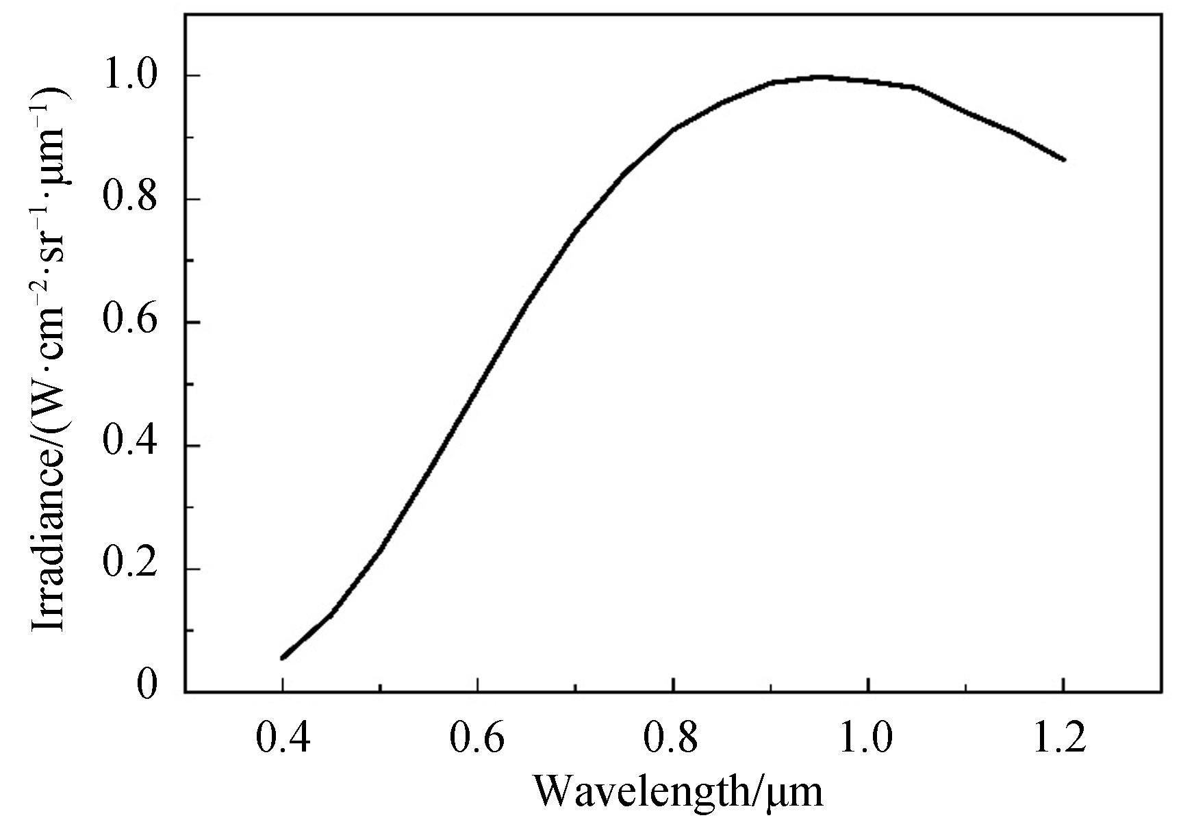 Spectral radiation of tungsten lamp in the color temperature of 2 856 K