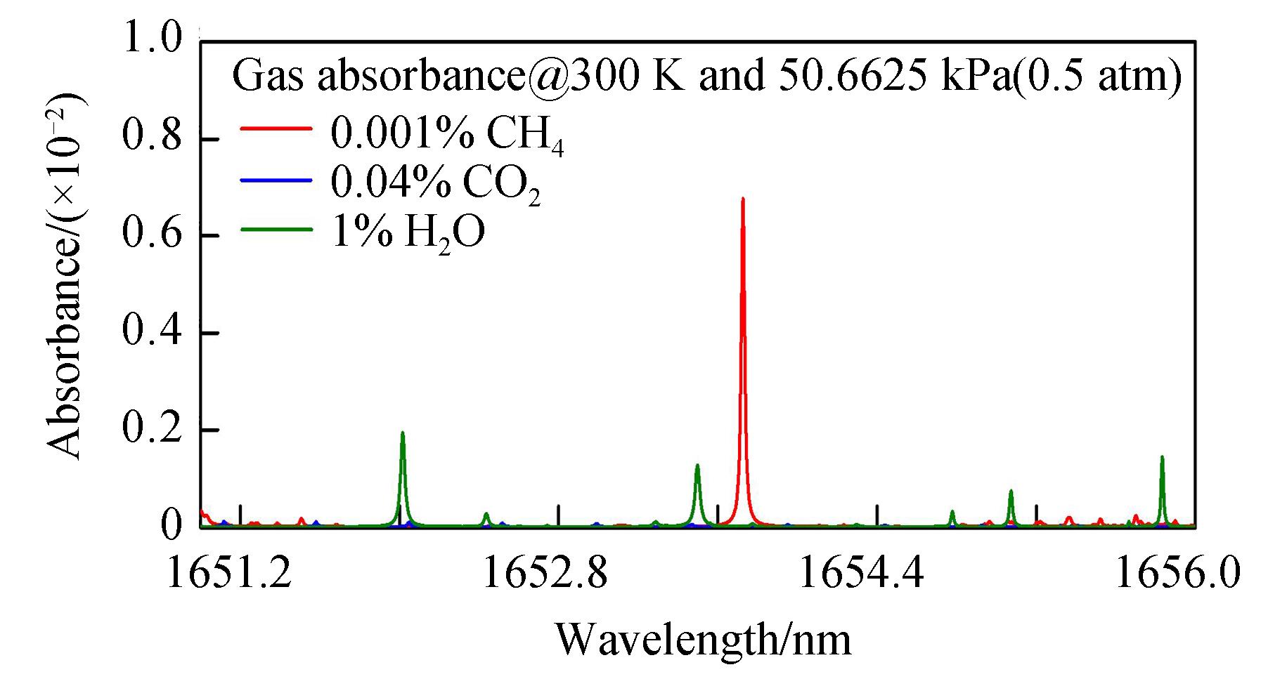 The absorption spectrum of CH4, CO2, and H2O in the vicinity of 1 653 nm