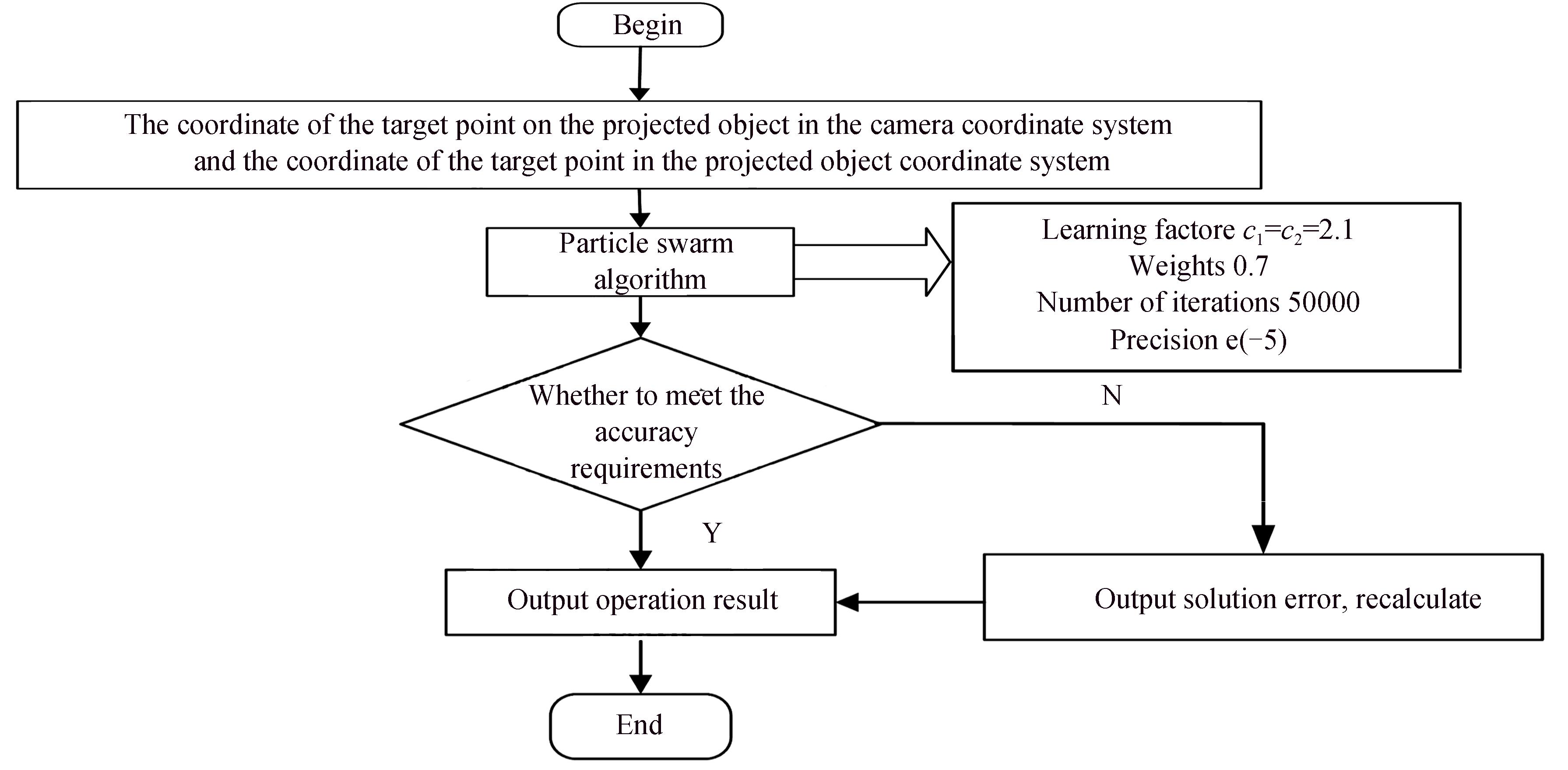 The particle swarm algorithm solves the flow chart of the coordinate conversion relationship between the monocular camera and the projected object
