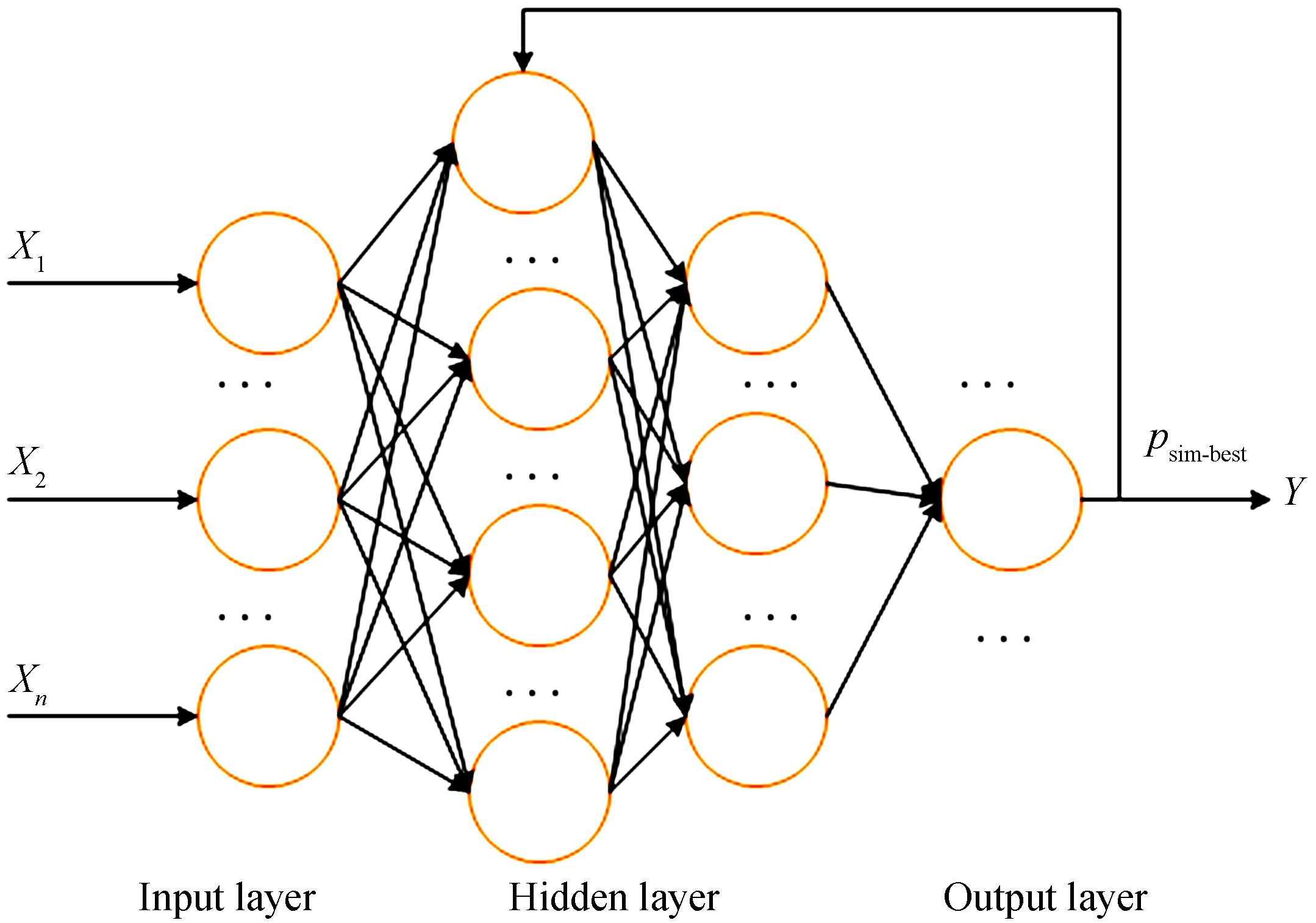 Structure of PSO-BP neural network