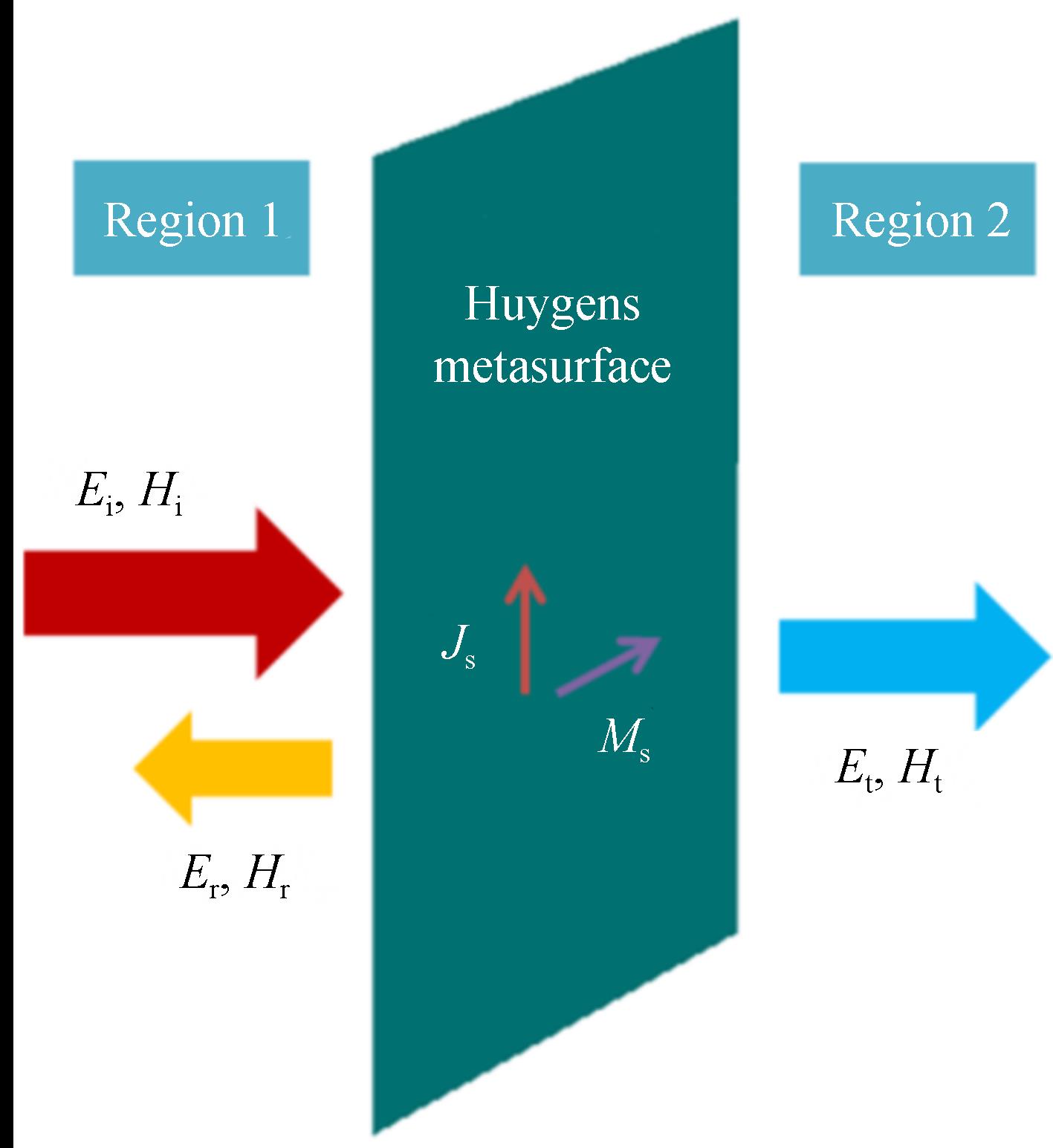 The schematic diagram of a Huygens metasurface under normal incidence of electromagnetic waves