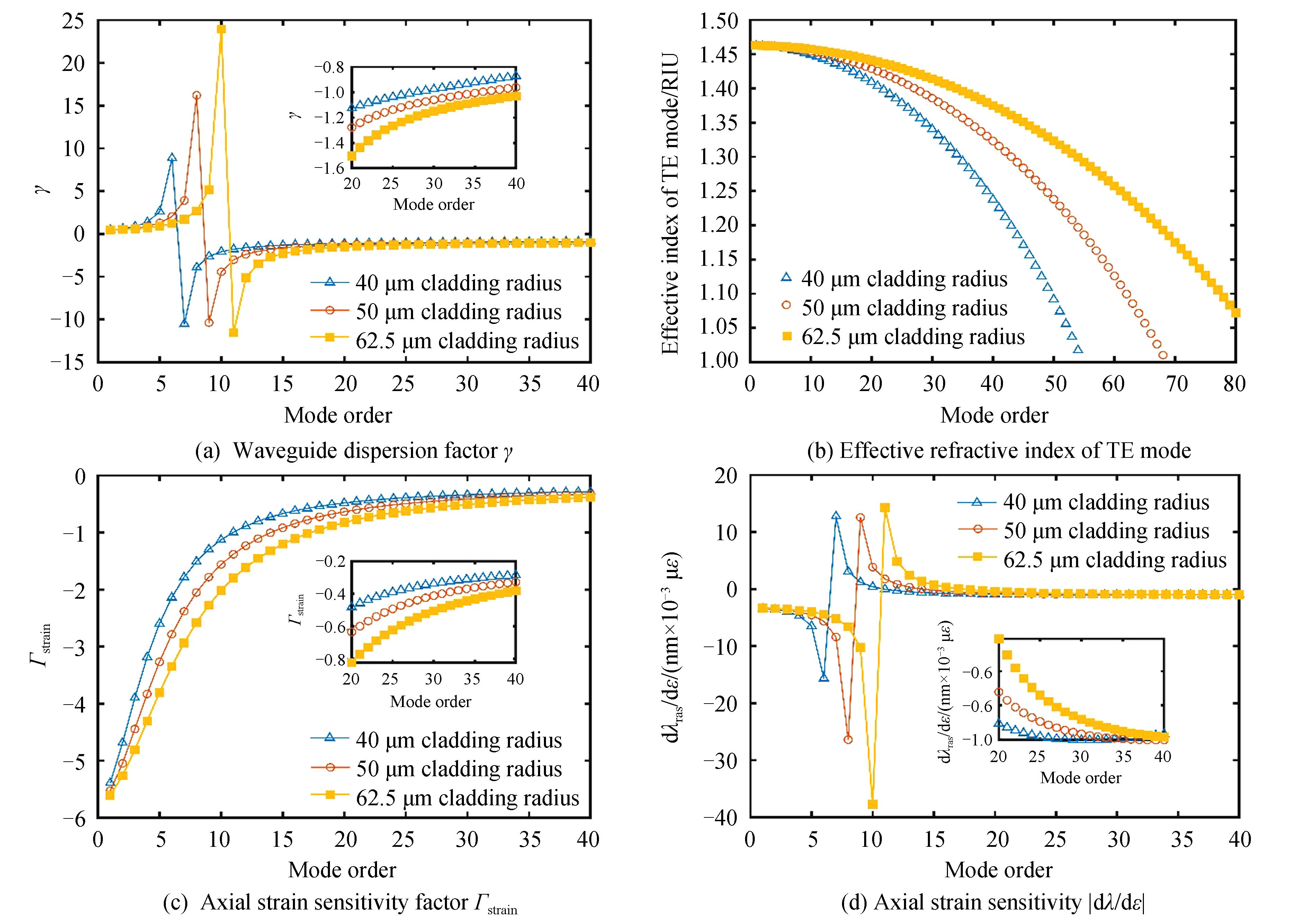 The simulation results of waveguide dispersion factorγ, effective refractive index of TE mode, axial strain sensitivity factorΓstrain, axial strain sensitivity dλ/dε of the first 40 order cladding modes for different cladding radius (40 μm, 50 μm and 62.5 μm)