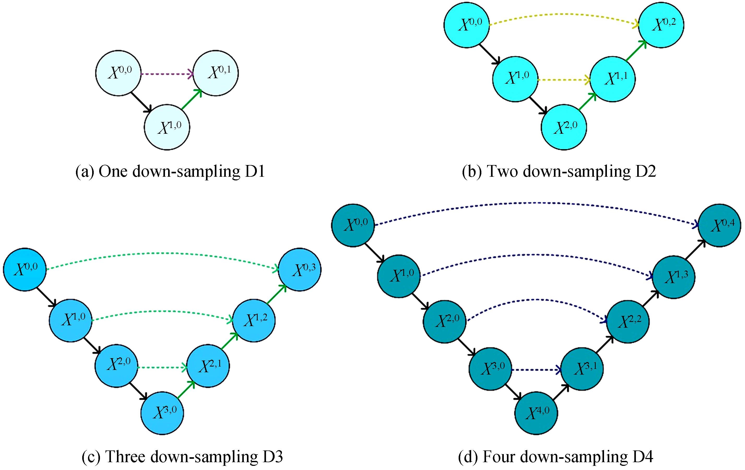 Comparison of multi-level feature encoding-decoding structure