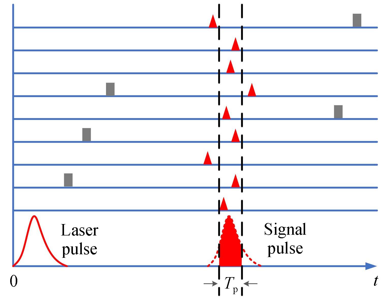 The aggregation effect of photon counting events on the time axis