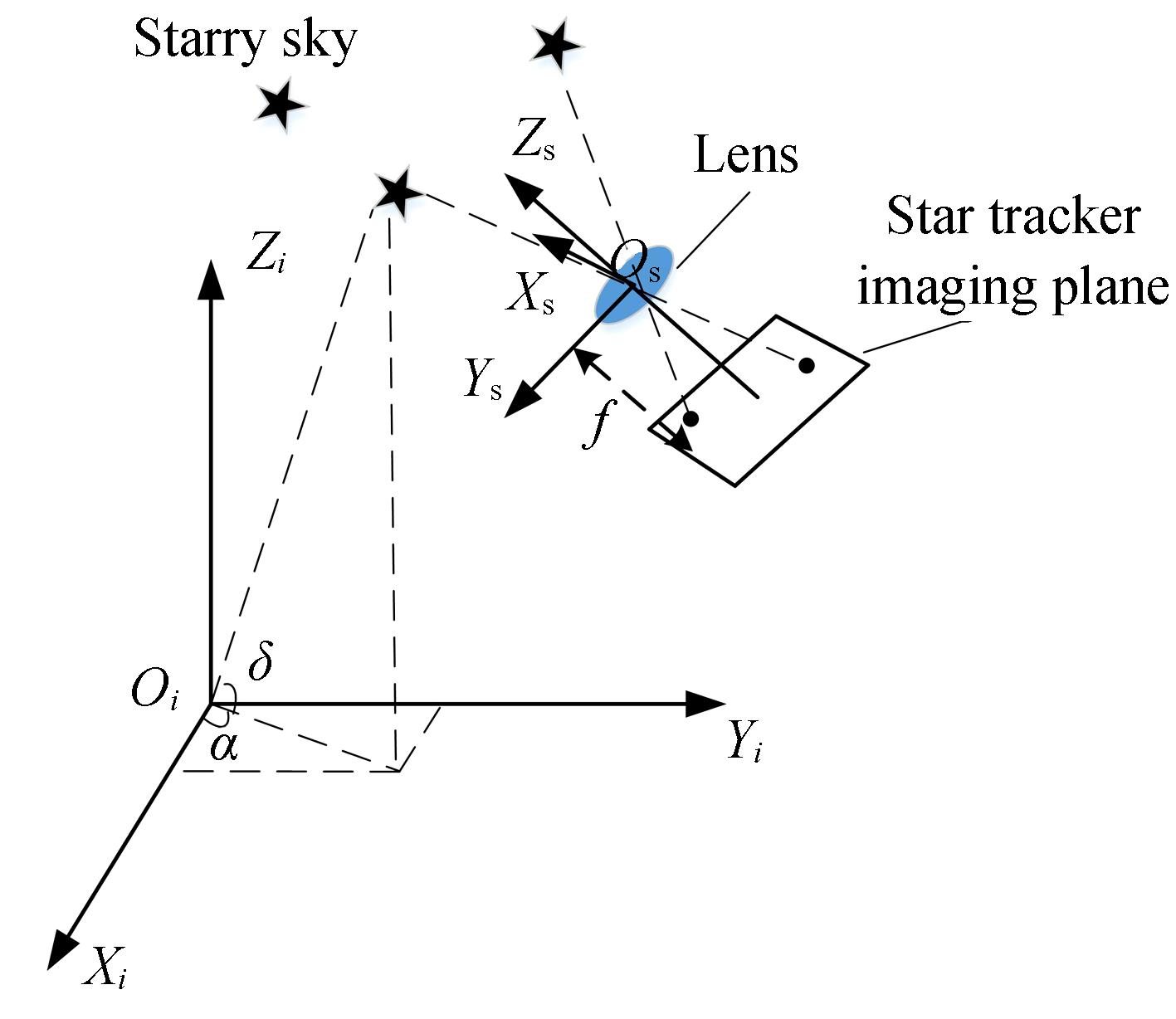 Star tracker imaging principle