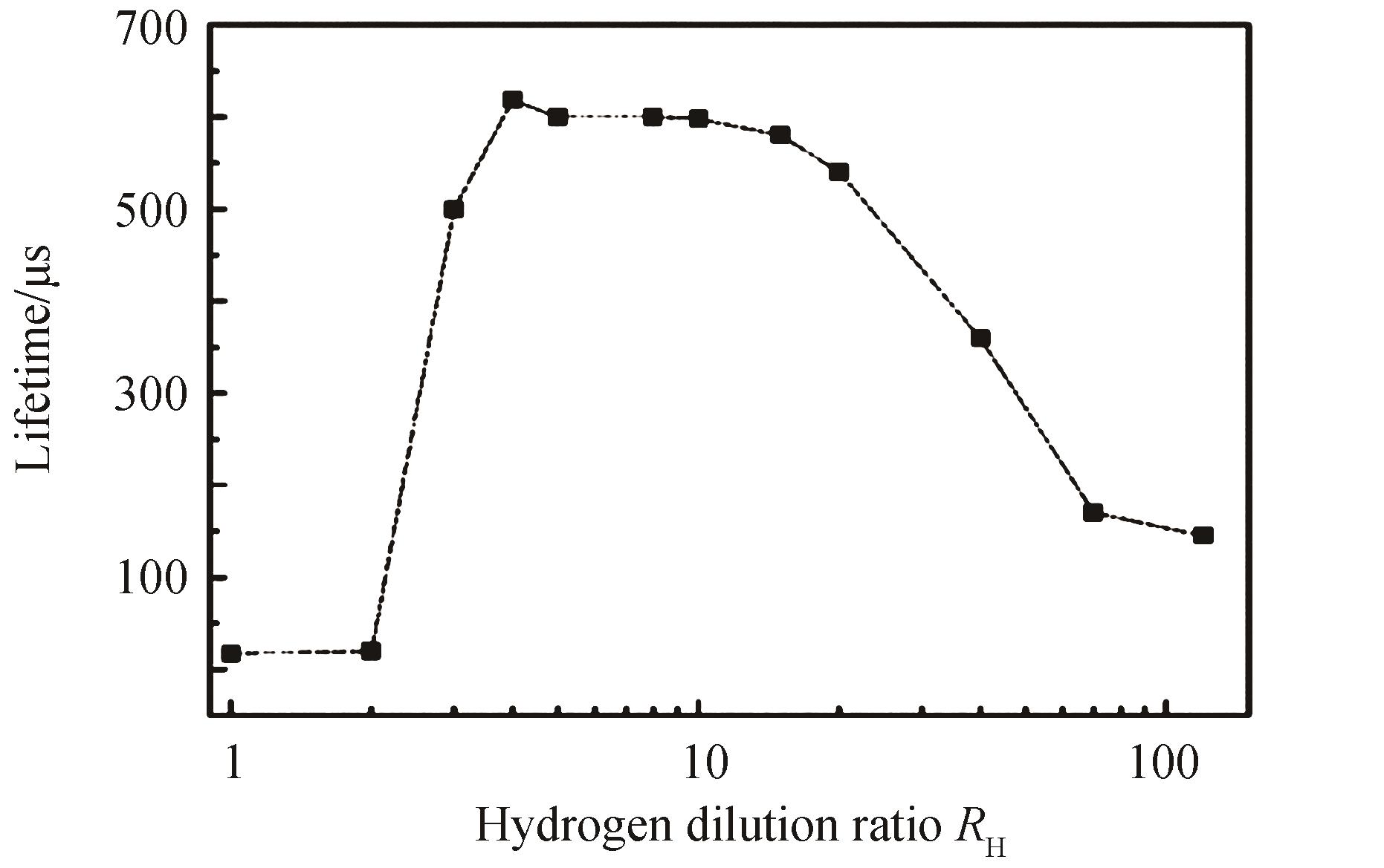 The influence of different hydrogen dilution ratio on passivation effect of amorphous silicon film