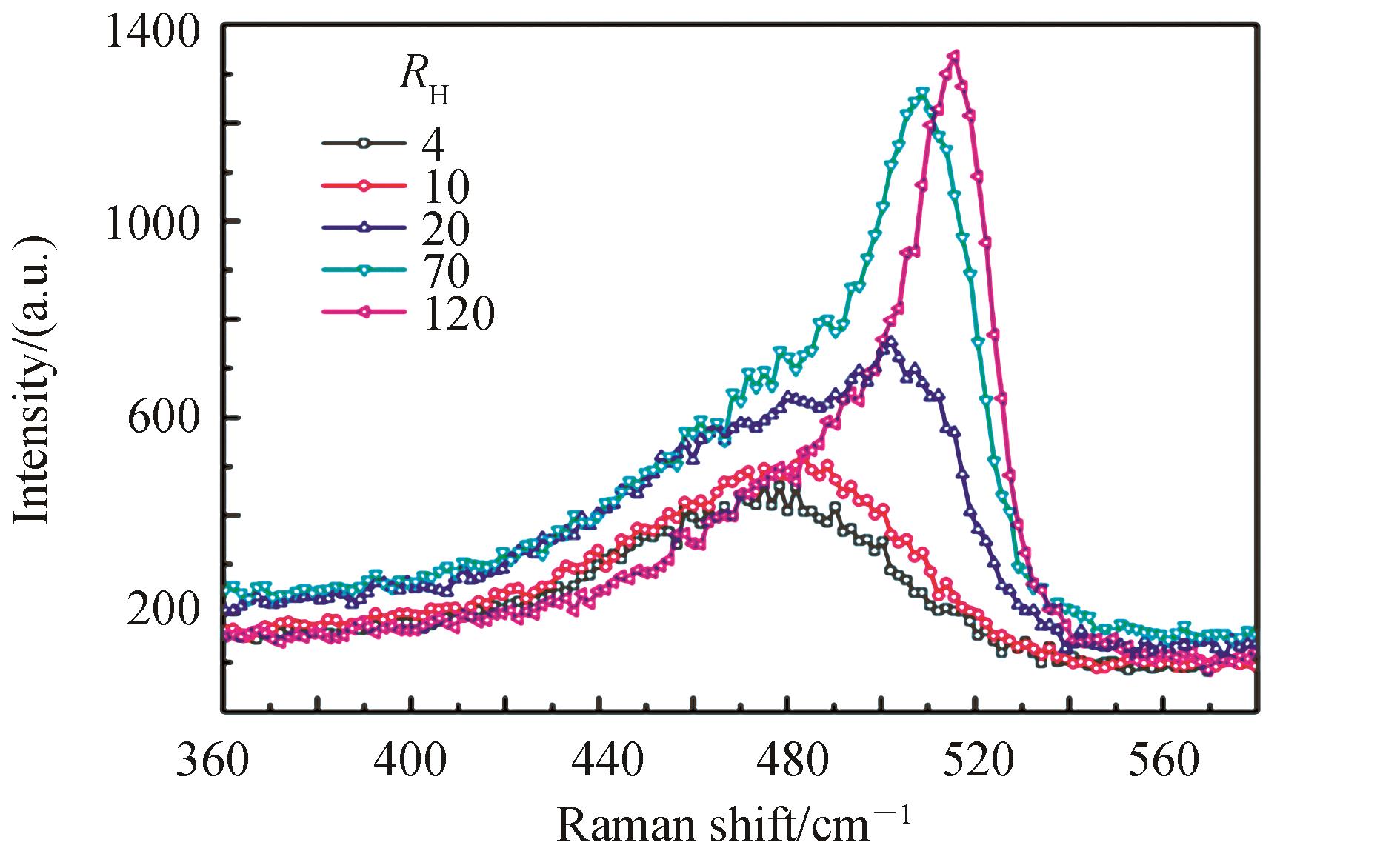 Raman spectra of i-a-Si:H deposited by different hydrogen dilution ratio