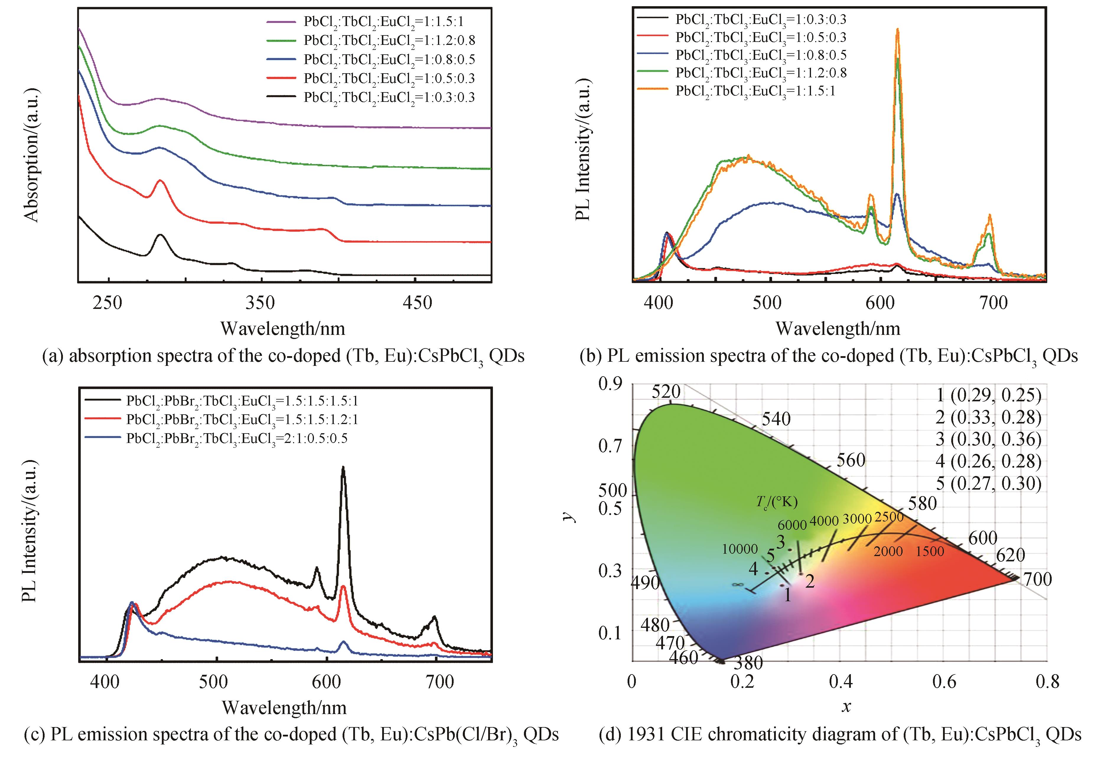 When octane is used as a solvent, the absorption and PL emission spectra and the 1931 CIE chromaticity diagram of the co-doped perovskite quantum dots with various doping concentration