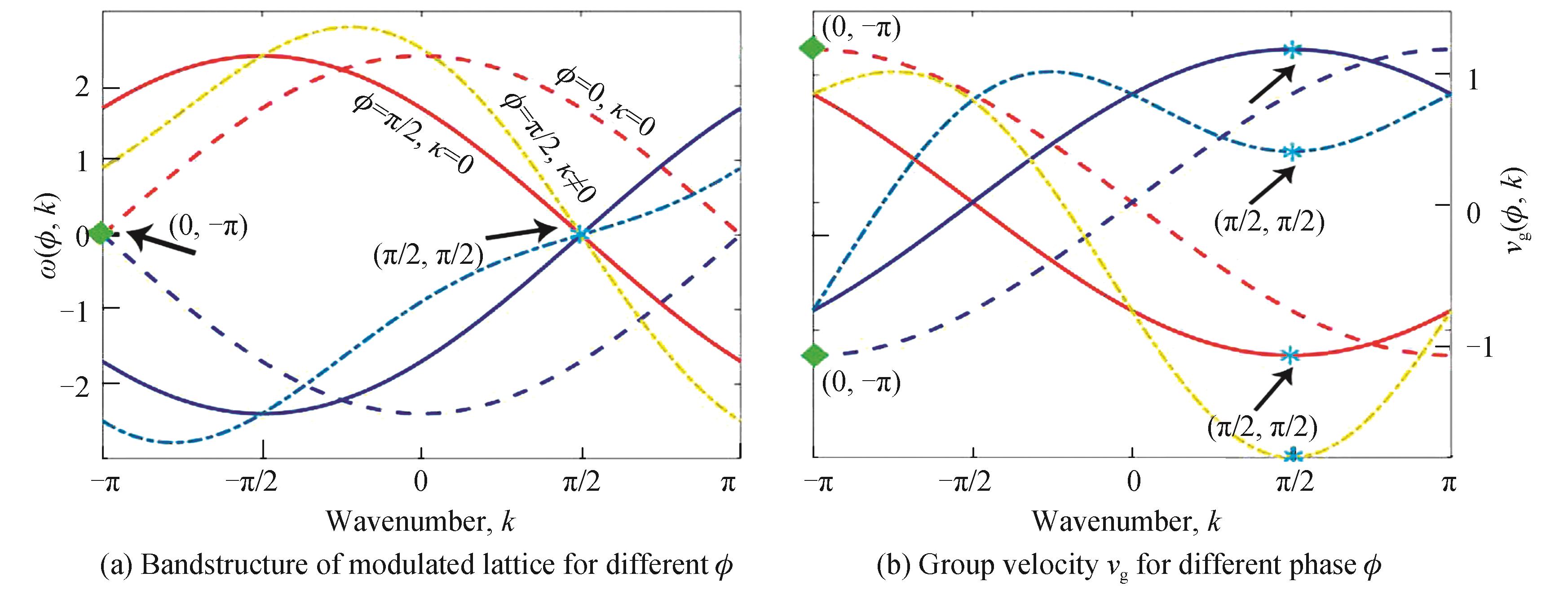 Band structure and group velocity of the one-dimensional photonic lattice with different modulation phase ϕ and next-nearest coupling κ