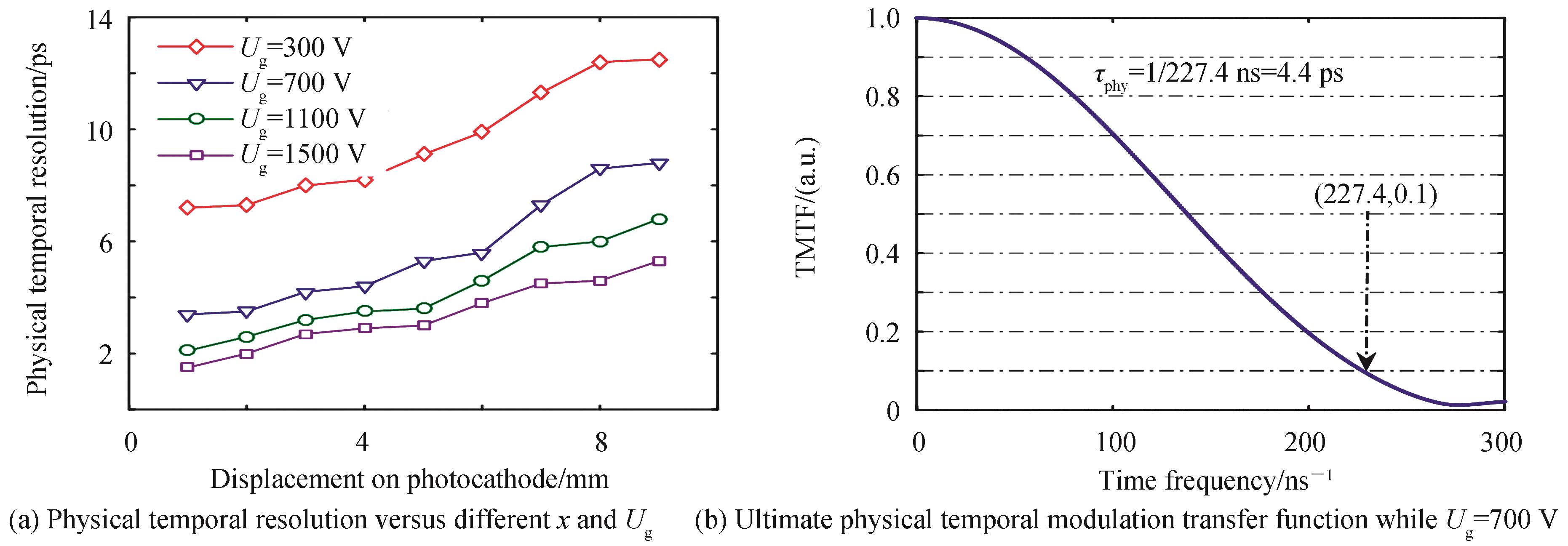 Physical temporal resolution