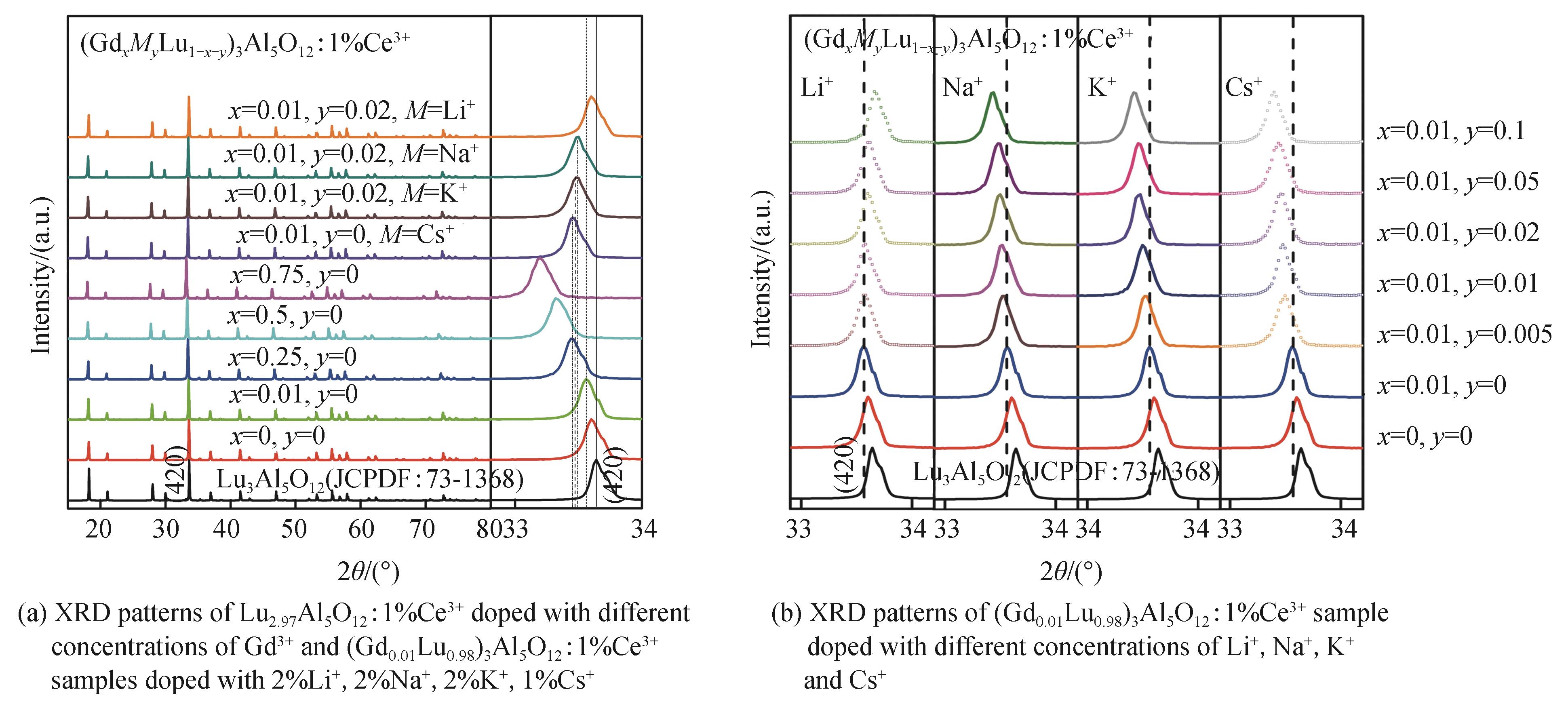 XRD patterns of different concentrations of alkali metal ions and Gd3+ doped in Lu2.97Al5O12：1%Ce3+ sample
