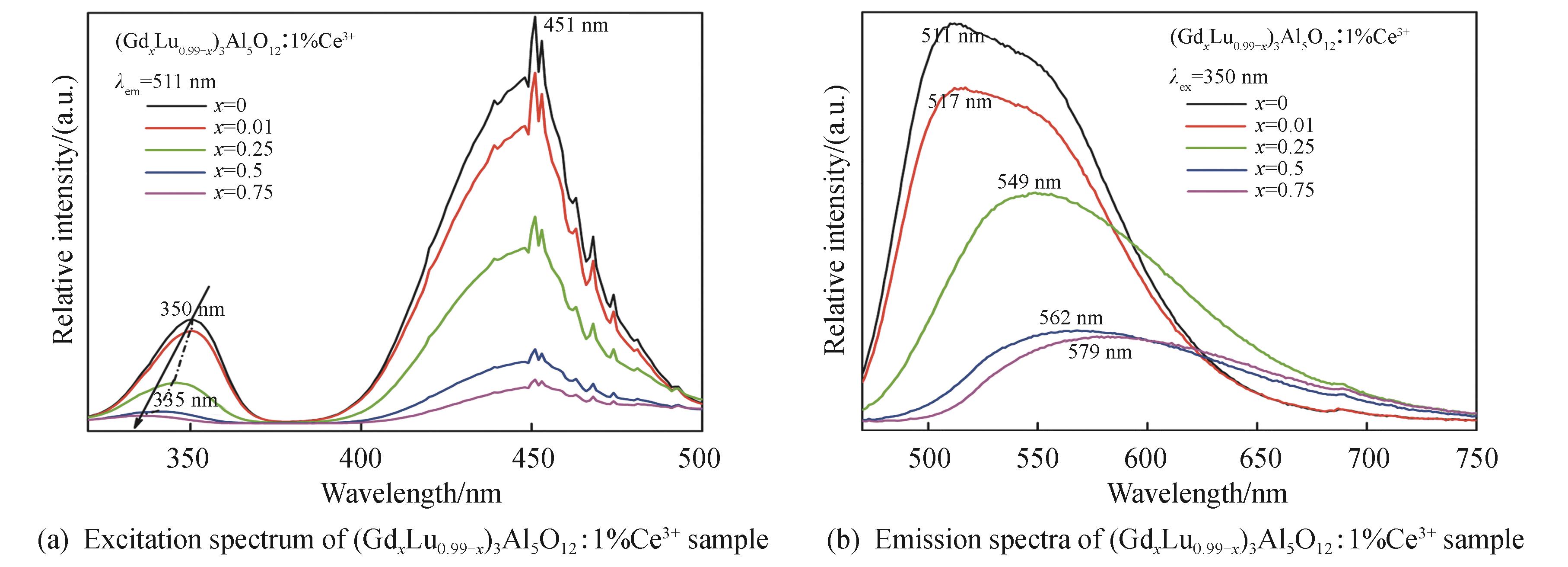 Excitation and emission spectra of Lu2.97Al5O12：1%Ce3+sample doped with different concentrations of Gd3+