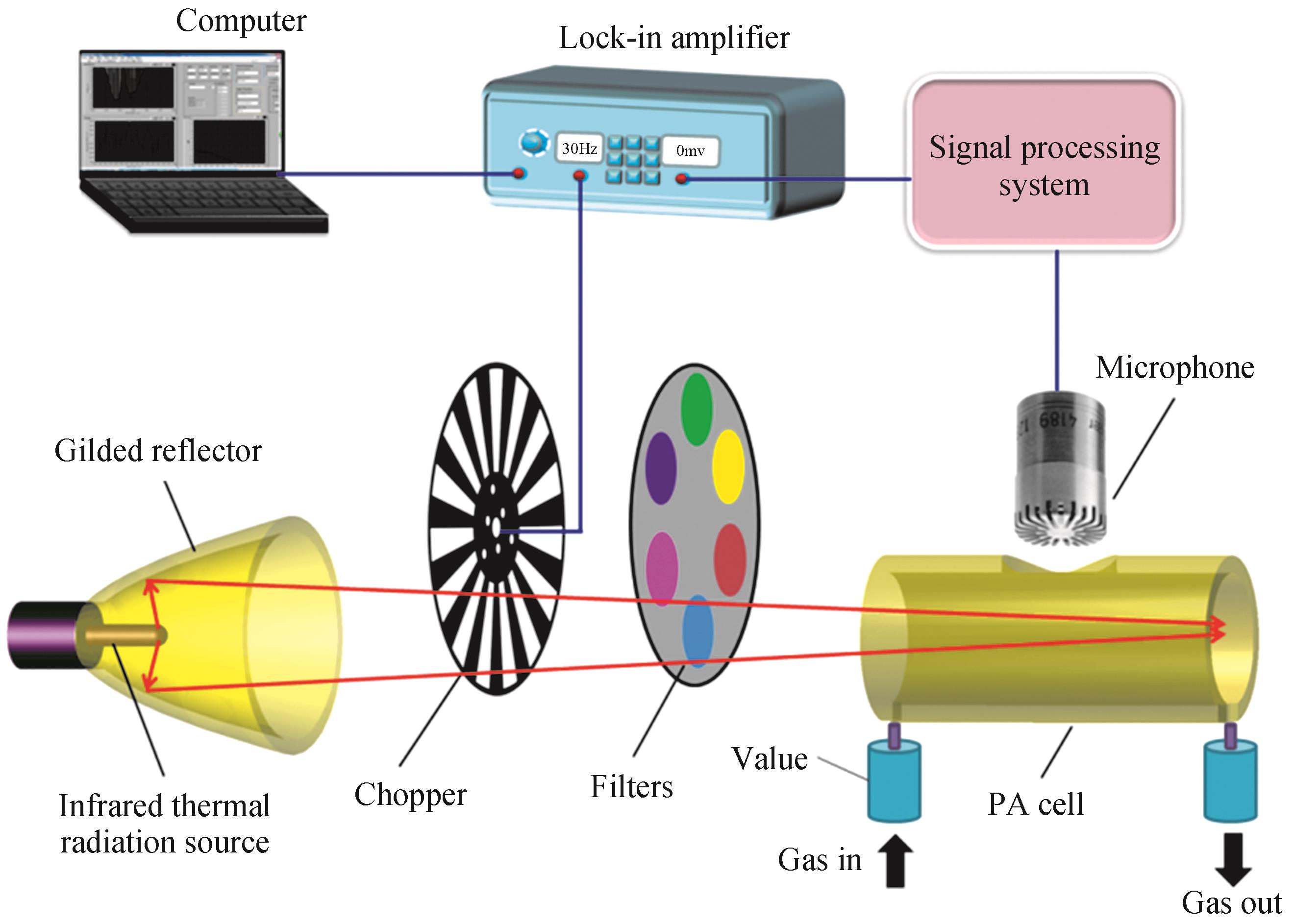 Schematic diagram of the photoacoustic spectroscopy based multi-gas analyzer