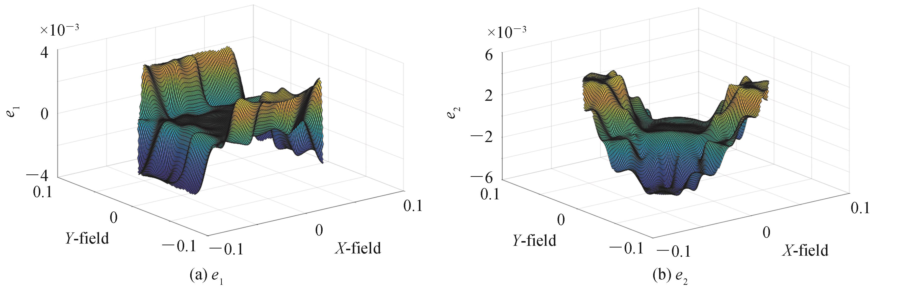 Distribution of ellipticity e1,e2 on circular field of view