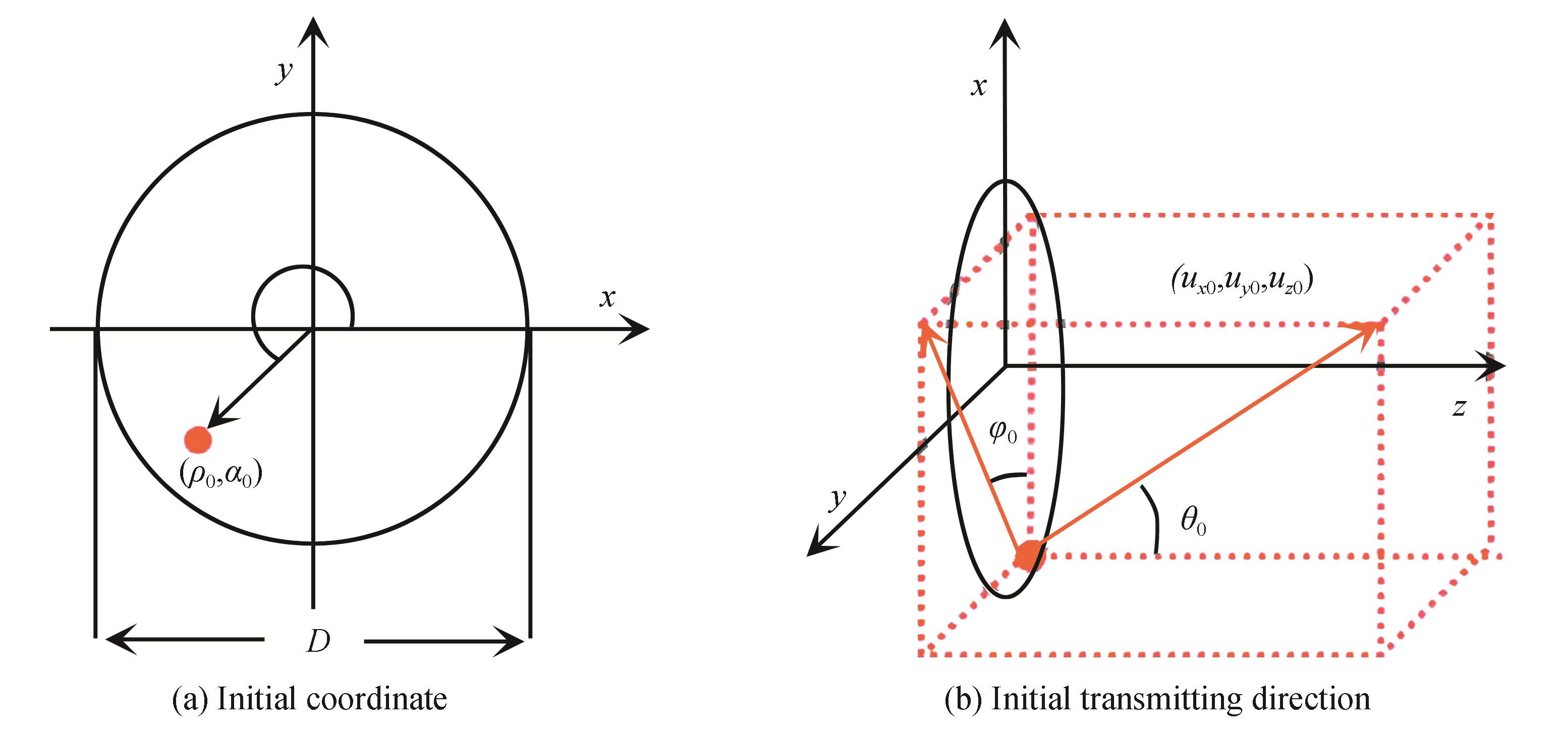 Schematic diagram of the photon initial coordinate and initial transmitting direction