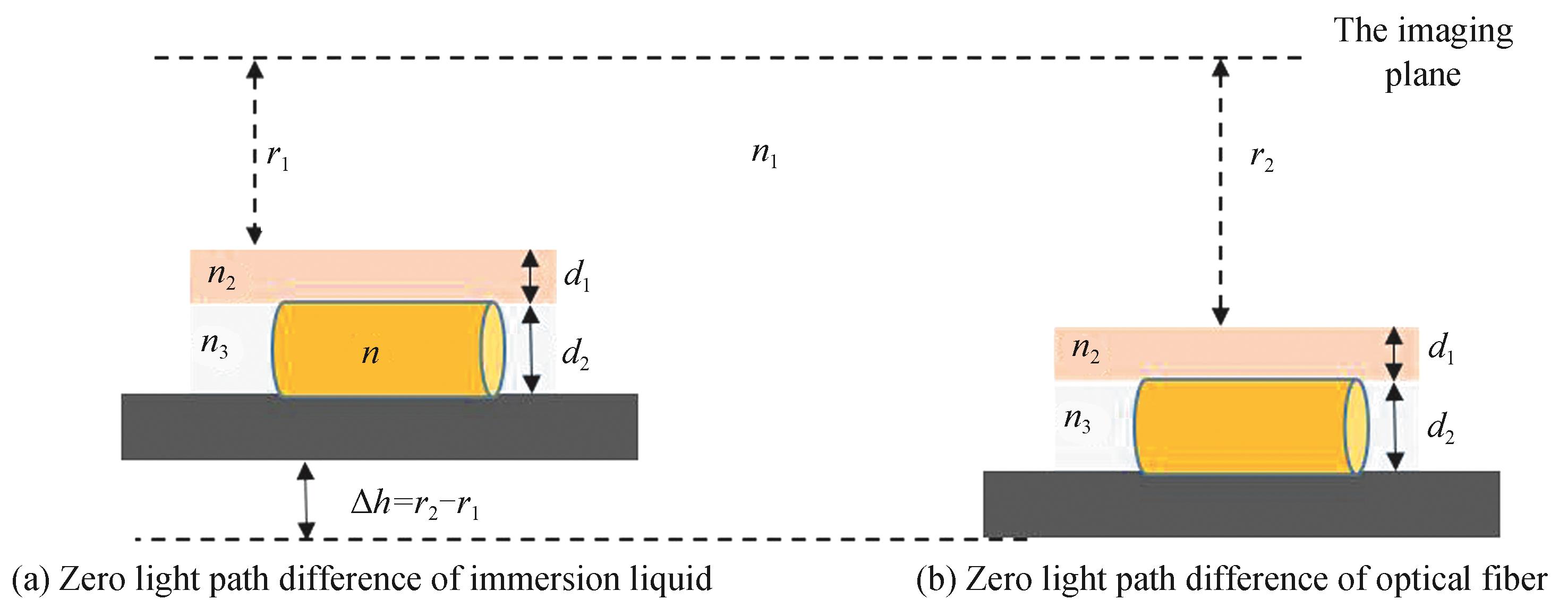Zero light path difference of fiber sample