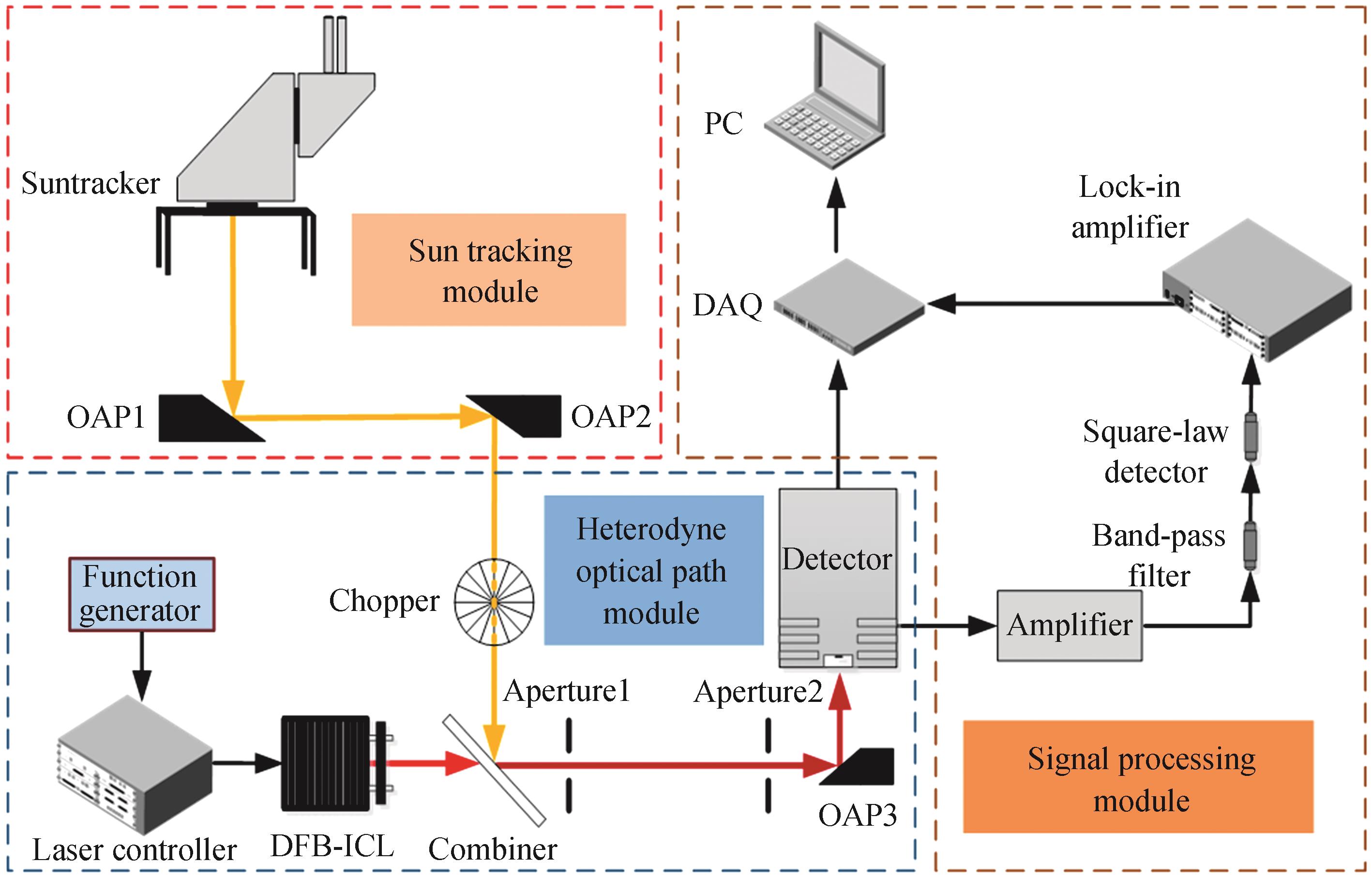 Structure diagram of laser heterodyne spectrometer