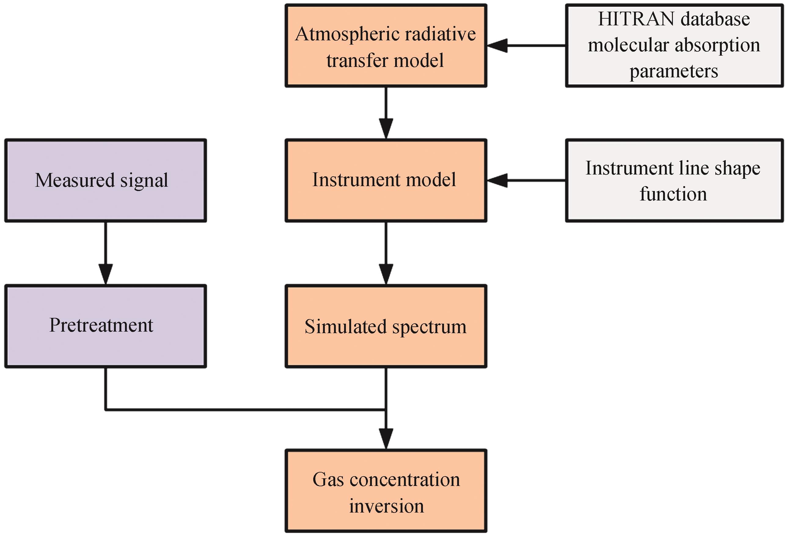 Laser heterodyne spectrum measurement and data processing flow