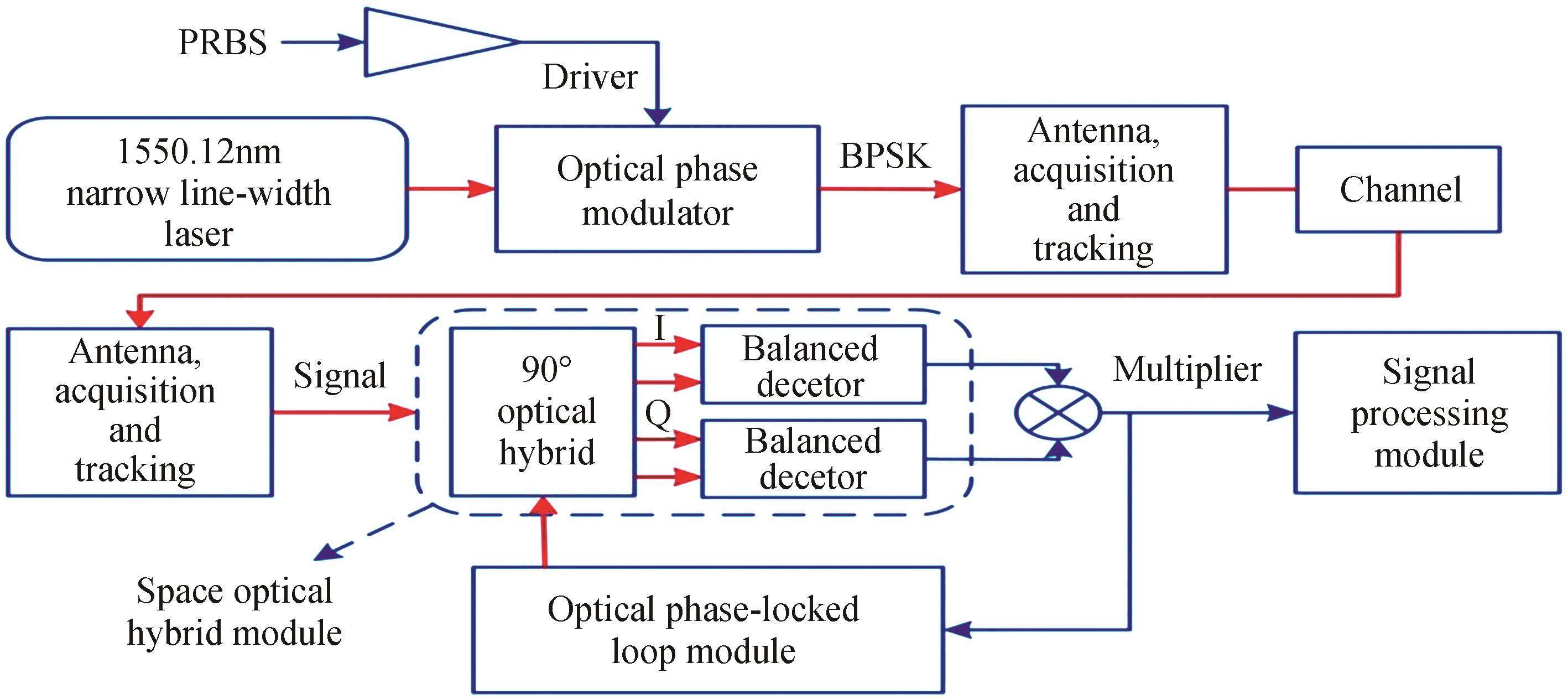 Spatial homodyne coherent optical communication system based on BPSK modulation format